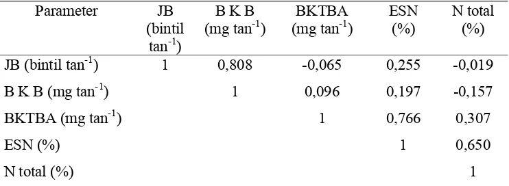 Tabel 7  Korelasi (r) antara beberapa parameter hasil inokulasi B. japonicum    sebelum penyimpanan terhadap tanaman kedelai varietas Slamet umur 45 HST pada media tanah asam pH 4,8 