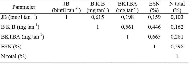 Tabel 9  Korelasi (r) antara beberapa parameter hasil inokulasi B. japonicum yang telah disimpan selama 2 bulan terhadap tanaman kedelai varietas Slamet umur 45 HST pada media tanah asam pH 4,8  