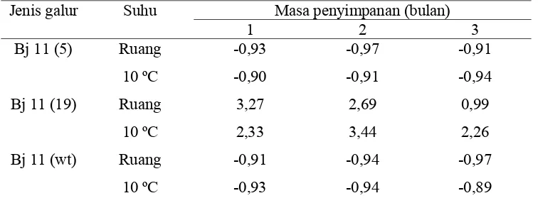 Tabel 2  Indeks penurunan dan kenaikan jumlah sel dari tiga jenis galur B.           japonicum yang disimpan pada suhu ruang (± 25 ºC) dan suhu 10 ºC, masa  penyimpanan 1, 2, dan 3 bulan 