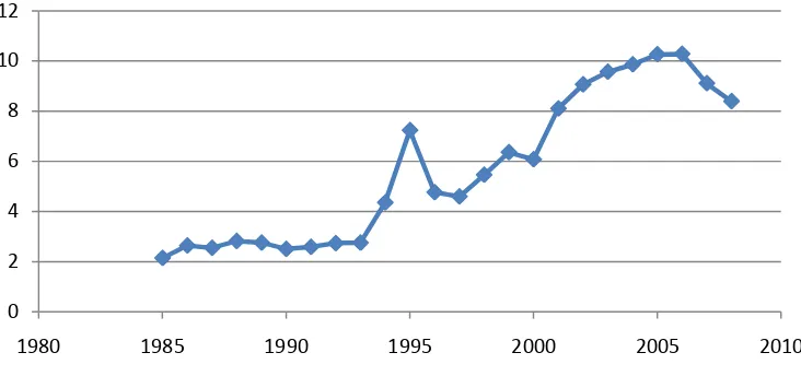 Gambar 1.1. Tingkat Pengangguran di Indonesia 1985-2008 (persen) 