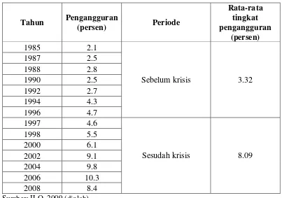 Tabel 4.1.  Pengangguran dan Rata-Rata Tingkat Pengangguran Periode Sebelum dan Sesudah Krisis 