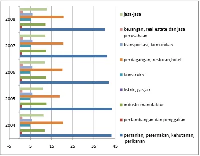 Gambar 4.1. Pekerja Berdasarkan Sektor dalam Persen (2004-2008) 