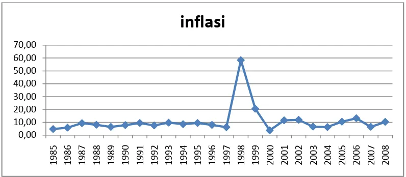 Gambar 4.2. Perkembangan Inflasi 1985-2008 