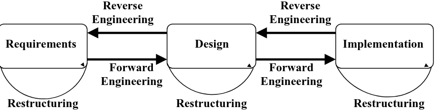 Figure 2.1 : Relationship between the re-engineering term.; (Gannod,G.C ,2000) 