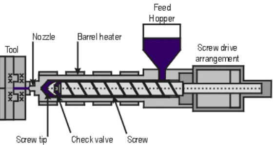 Figure 2.3 : Injection molding system Boothroyd, G, Dewhurst, P and Knight, W (2002) 