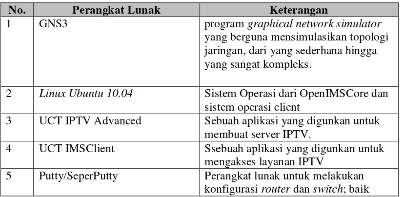 Tabel 3.2. Spesifikasi Perangkat Lunak 