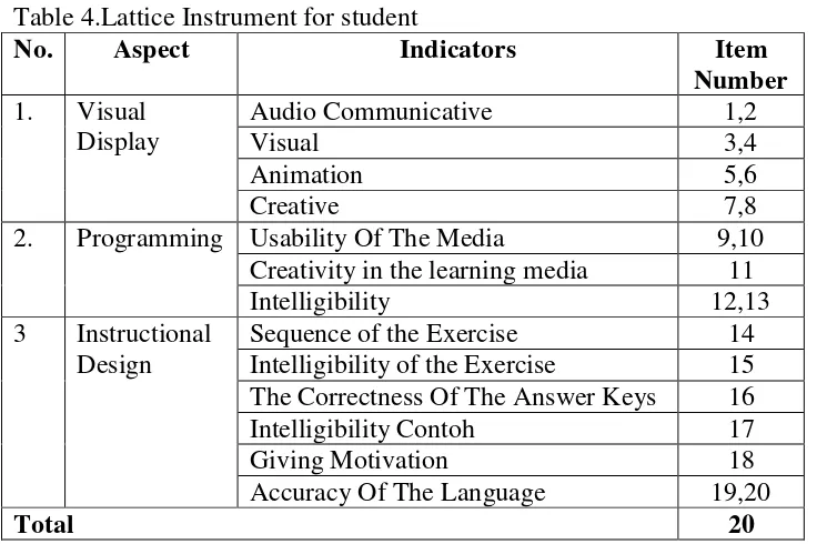 Table 4.Lattice Instrument for student 