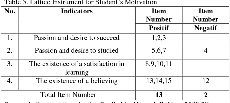 Table 5. Lattice Instrument for Student’s Motivation 
