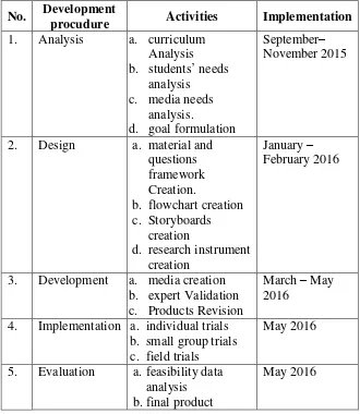 Table 13. Schedule of Development Research implementation 