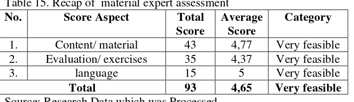 Table 15. Recap of  material expert assessment  