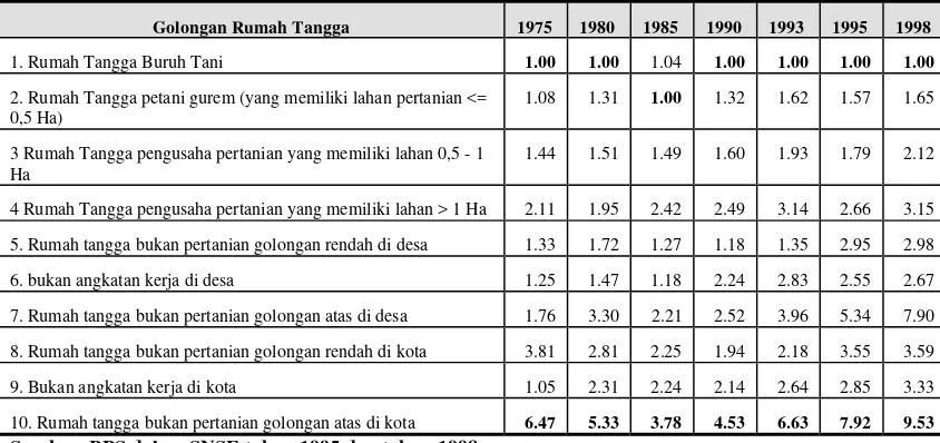 Tabel 2. Perbandingan Pendapatan Disposibel Antar Rumah Tangga Selama Tahun 1975 – 1998 