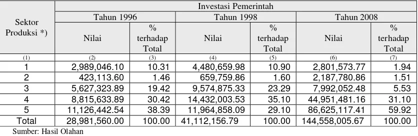 Tabel 5. Investasi Pemerintah Menurut Sektor Produksi Tahun 1996, Tahun 1998 dan Tahun 2008 (Juta Rp) 