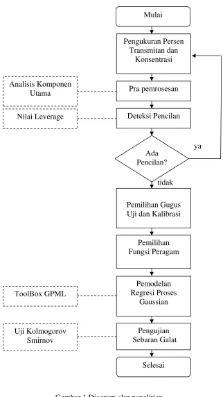 Gambar 1 Diagram alur penelitian 