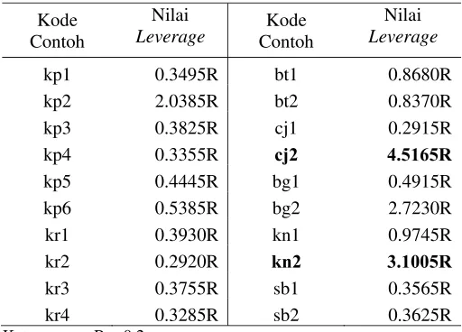 Tabel 2 Nilai leverage untuk masing-masing contoh. 