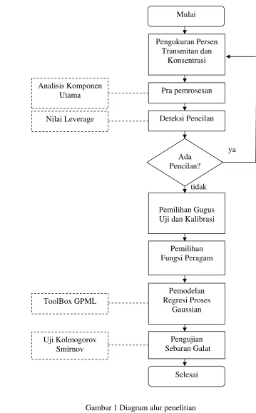 Gambar 1 Diagram alur penelitian 