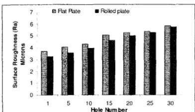 Figure 6:Comparative surface roughness for experiment 6 