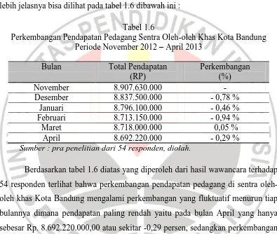Tabel 1.6 Perkembangan Pendapatan Pedagang Sentra Oleh-oleh Khas Kota Bandung 