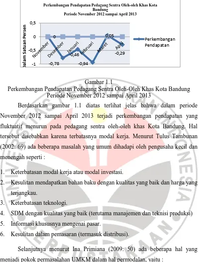 Gambar 1.1 Perkembangan Pendapatan Pedagang Sentra Oleh-Oleh Khas Kota Bandung 