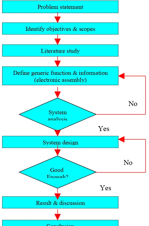Figure 1.0 is for Project methodology, the further description will be discussed in Chapter 4.