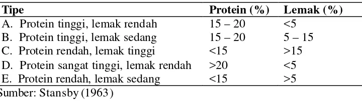 Tabel 3.  Tipe ikan berdasarkan kandungan protein dan lemak 