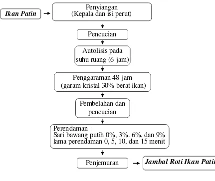 Gambar 6. Diagram alir pembuatan jambal roti ikan patin dengan seluruh perlakuan yang dilakukan dalam penelitian ini 