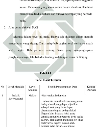 Tabel 4.1 Tabel Hasil Temuan 