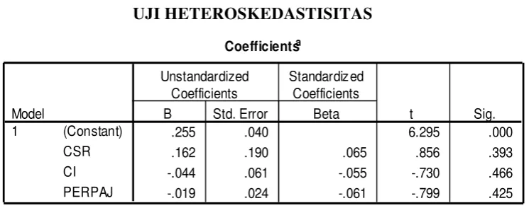 TABEL 4.5 UJI HETEROSKEDASTISITAS 