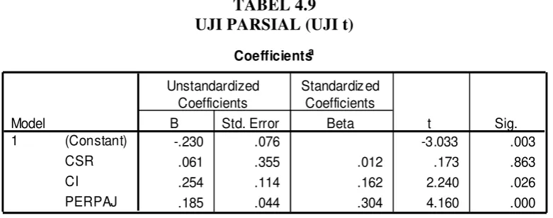 TABEL 4.9 UJI PARSIAL (UJI t) 