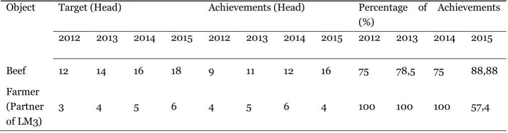 Table 2. Level of success in achieving the development of beef cattle on LM3 program 