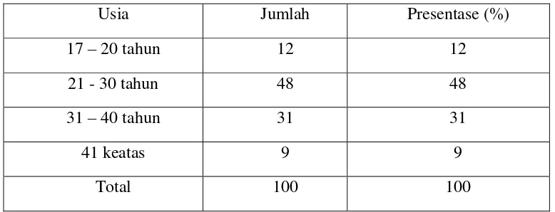 Tabel 4.3 