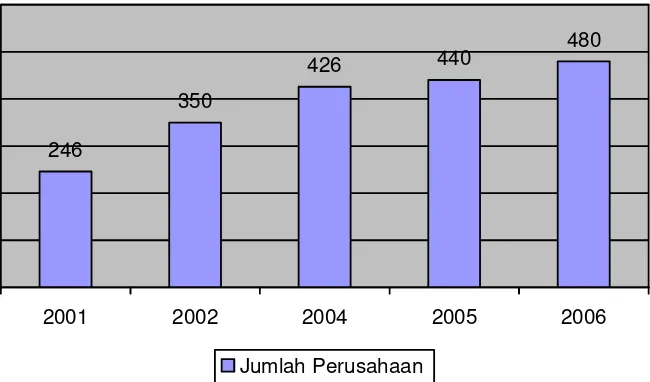 Gambar 1. Perkembangan Jumlah Perusahaan AMDK di Indonesia Sumber : Aspadin, 20061 
