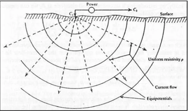 Gambar 3. Titik sumber arus pada permukaan dari medium homogen(Telford dkk, 1976).