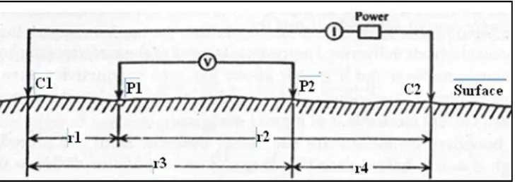 Gambar 4.Dua elektroda arus dan dua elektroda potensial di atas permukaantanah yang homogen isotropis dengan resistivitas ρ (Telford dkk,1976).