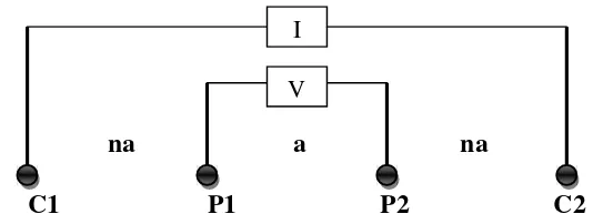 Gambar 5. Pengaturan elektroda konfigurasi Wenner-Schlumberger (Sakka,