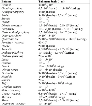 Tabel 2. Tahanan jenis batuan beku dan batuan metamorf (Telford dkk, 1990)