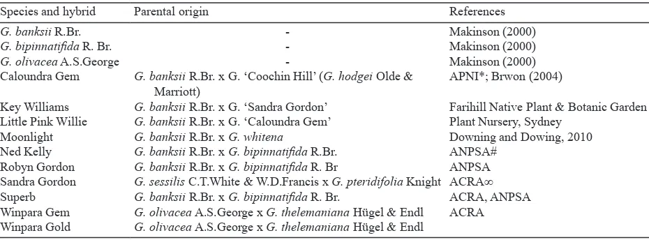 Table 1. Grevillea hybrids and species used in this study