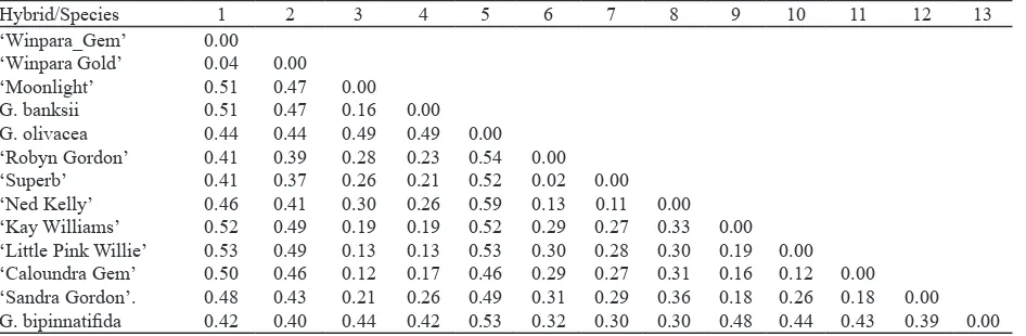 Table 3. Pairwise distance matrix between ten Grevillea hybrids and three Grevillea species based on mean character differences (Kovach 2005)