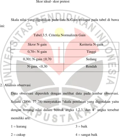Tabel.3.5. Criteria Normalizen Gain 