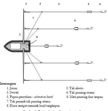 Gambar 5. Bagian-bagian alat pancing tonda 
