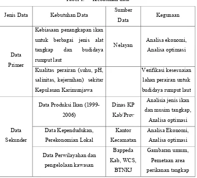 Tabel 1. Kebutuhan data  