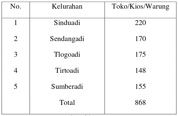 Tabel 3. Banyaknya Toko/Kios/Warung di Kecamatan Mlati Tahun 2016. 