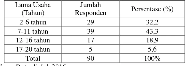 Tabel 9. Usia Responden di Kecamatan Mlati 