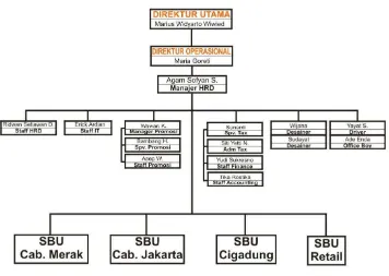 Tabel 2.2 Struktur Organisasi Kantor Cabang Bandung 