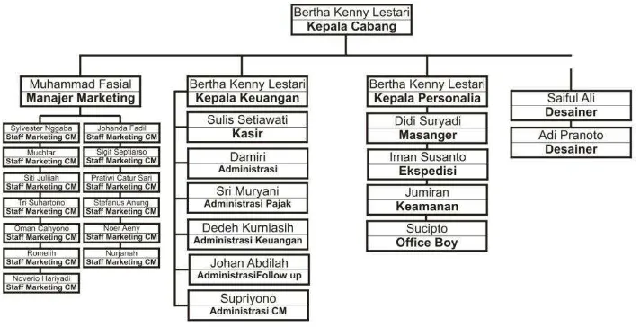 Tabel 2.3 Struktur Organisasi Bandung C59 Retail 