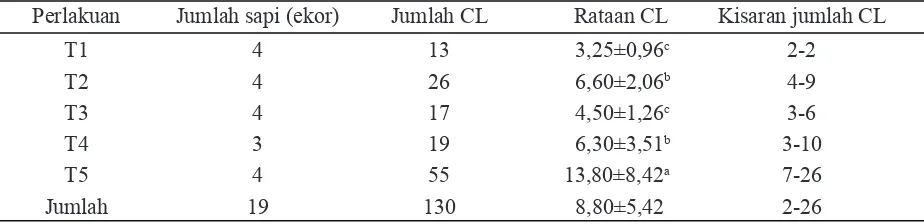 Tabel 2. Jumlah corpus luteum (CL) pada sapi persilangan brahman berdasarkan perlakuan pemberian hormon FSH (follicle stimulating hormone) dan PMSG (pregnant mare serum gonadotrophin)