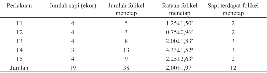 Tabel  3. Jumlah folikel metetap pada sapi persilangan brahman berdasarkan perlakuan pemberian hormon FSH (follicle stimulating hormone) dan PMSG (pregnant mare serum gonadotrophin)