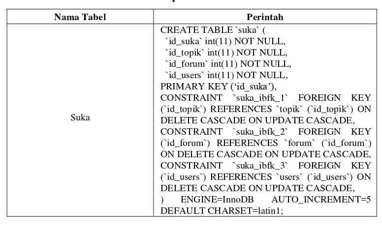 Tabel 4. 14 Implementasi tabel suka 