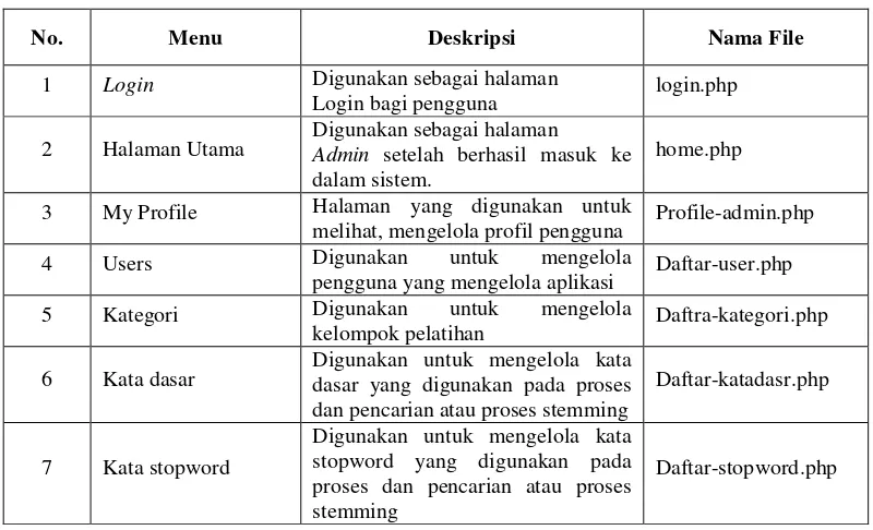 Tabel 4. 16 Implementasi tabel file 
