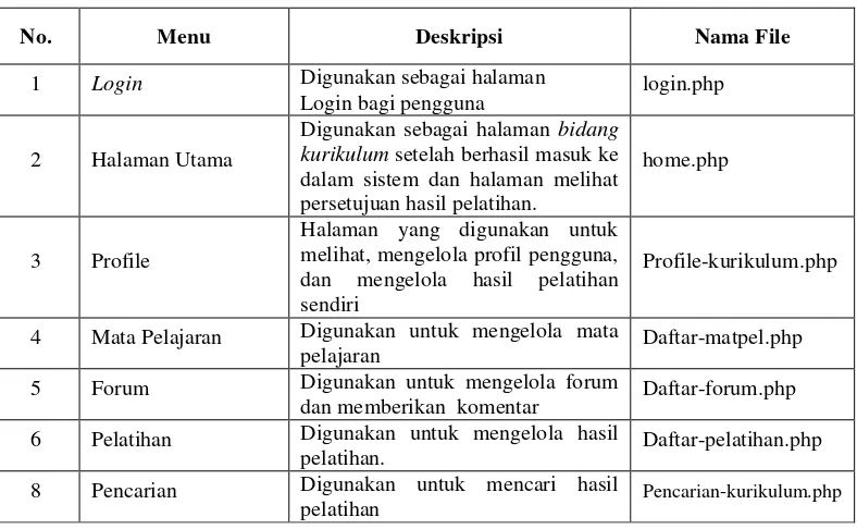 Tabel 4. 19 Implementasi antarmuka guru 