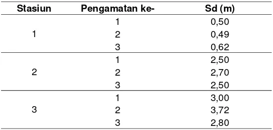 Tabel   2   Kedalaman Secchi (Secchi depth (Sd)) yang terukur pada ketiga stasiun selama penelitian 